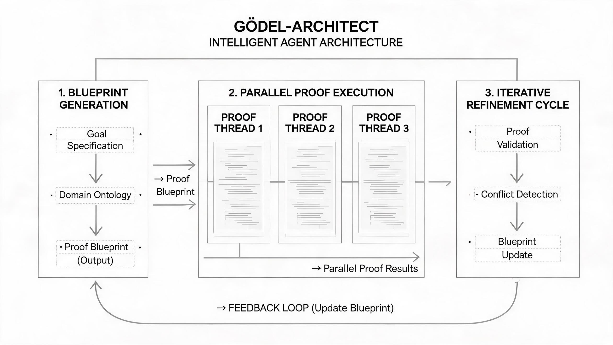 Goedel-Architect的架构