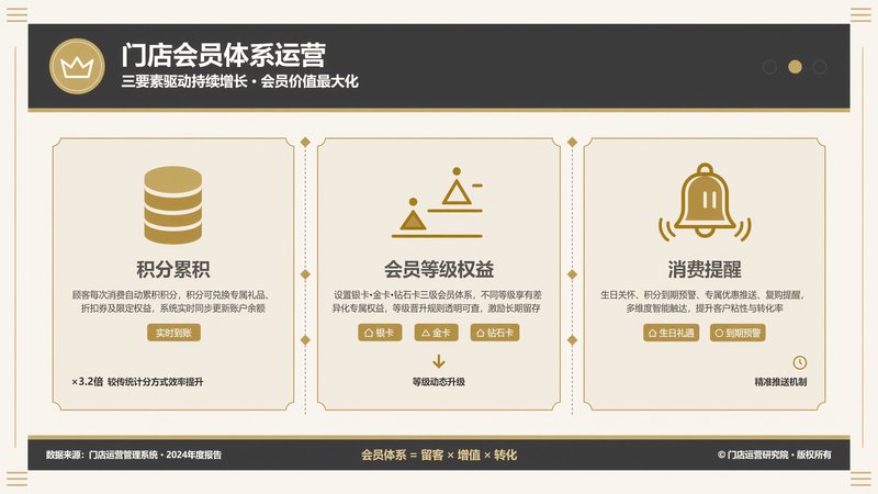 会员体系三要素