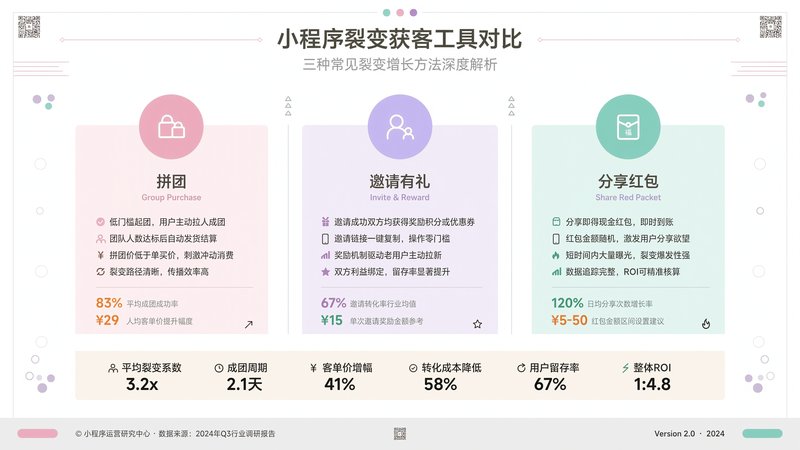 小程序裂变获客三种工具