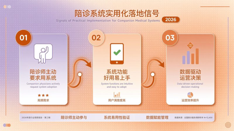 陪诊系统3个实用化信号
