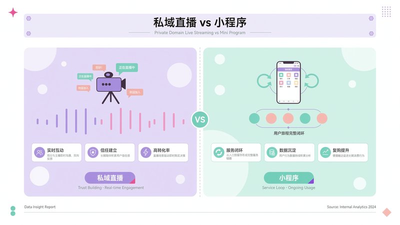 私域直播与小程序对比