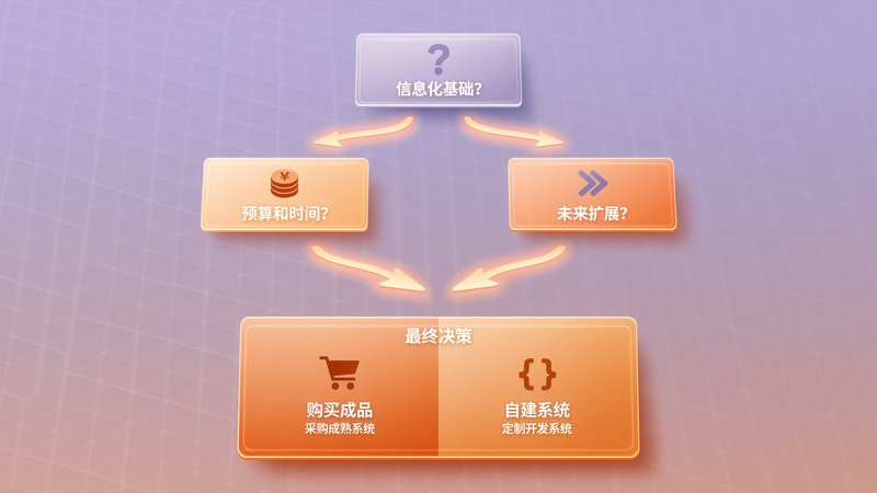 预约挂号系统自建vs购买选型决策框架